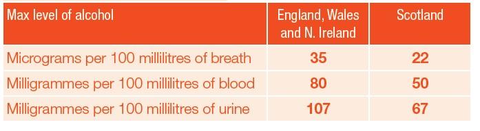 Max level of alcohol UK